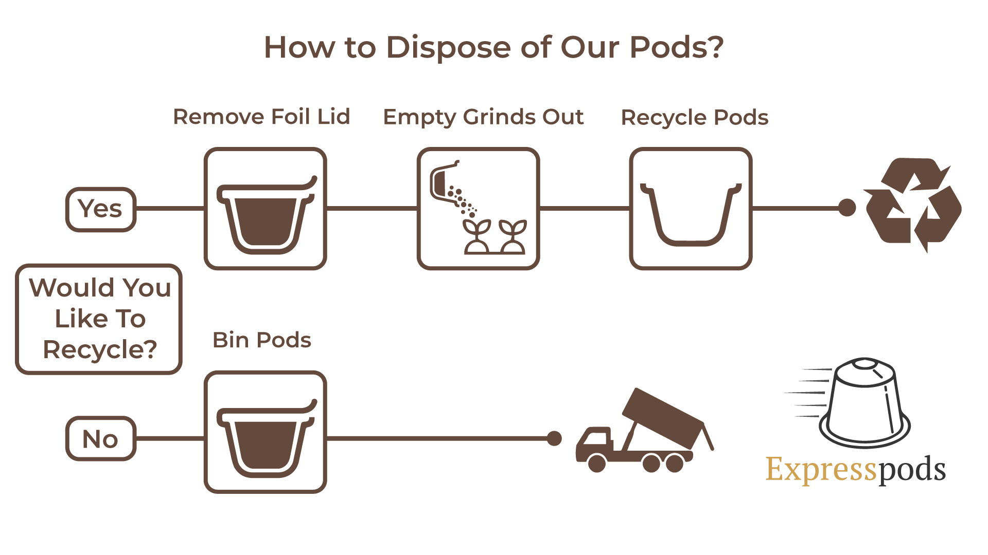 Pod Disposal infographic